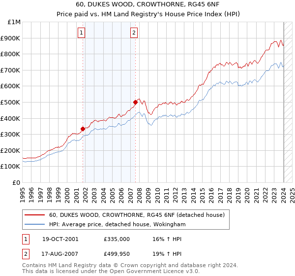 60, DUKES WOOD, CROWTHORNE, RG45 6NF: Price paid vs HM Land Registry's House Price Index
