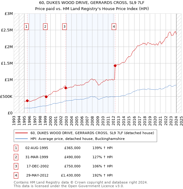 60, DUKES WOOD DRIVE, GERRARDS CROSS, SL9 7LF: Price paid vs HM Land Registry's House Price Index