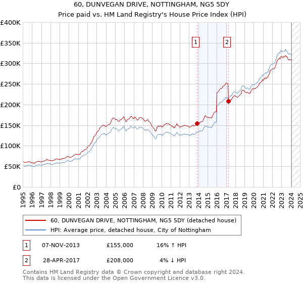 60, DUNVEGAN DRIVE, NOTTINGHAM, NG5 5DY: Price paid vs HM Land Registry's House Price Index