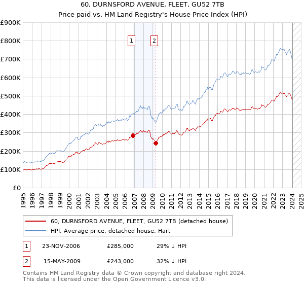 60, DURNSFORD AVENUE, FLEET, GU52 7TB: Price paid vs HM Land Registry's House Price Index