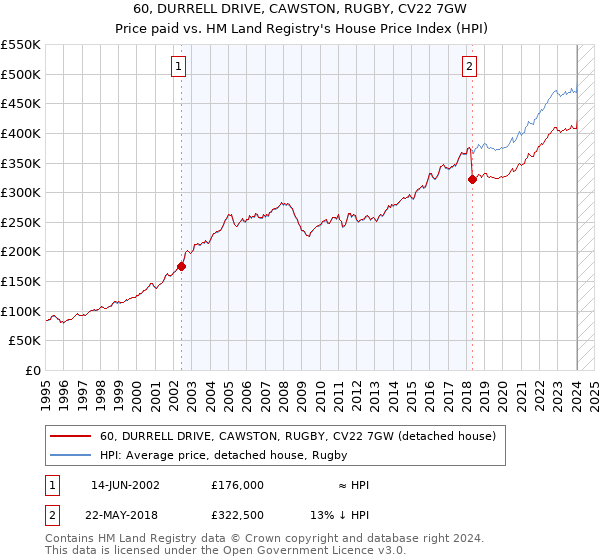 60, DURRELL DRIVE, CAWSTON, RUGBY, CV22 7GW: Price paid vs HM Land Registry's House Price Index