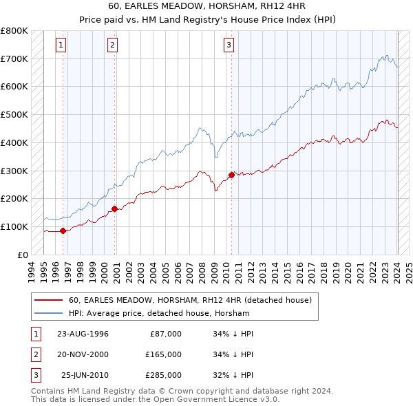 60, EARLES MEADOW, HORSHAM, RH12 4HR: Price paid vs HM Land Registry's House Price Index