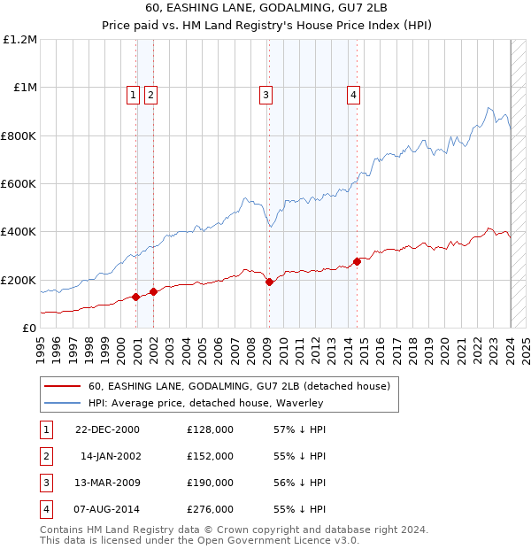 60, EASHING LANE, GODALMING, GU7 2LB: Price paid vs HM Land Registry's House Price Index