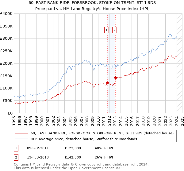 60, EAST BANK RIDE, FORSBROOK, STOKE-ON-TRENT, ST11 9DS: Price paid vs HM Land Registry's House Price Index