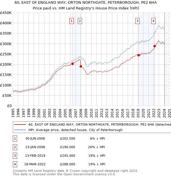 60, EAST OF ENGLAND WAY, ORTON NORTHGATE, PETERBOROUGH, PE2 6HA: Price paid vs HM Land Registry's House Price Index