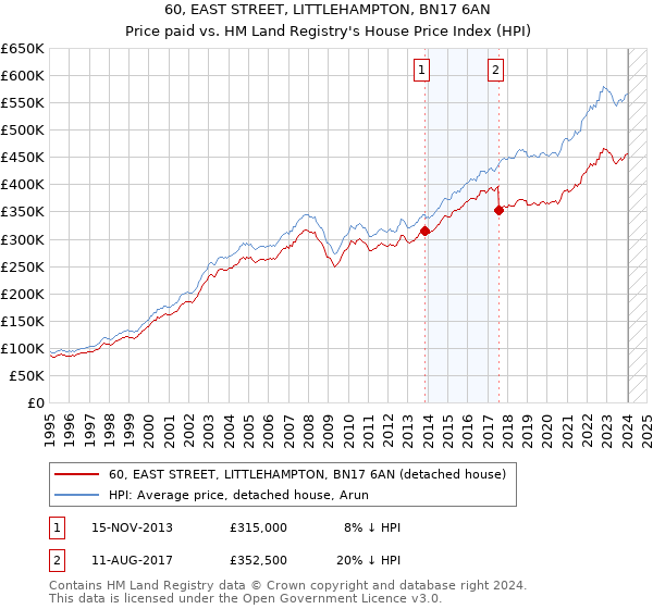 60, EAST STREET, LITTLEHAMPTON, BN17 6AN: Price paid vs HM Land Registry's House Price Index