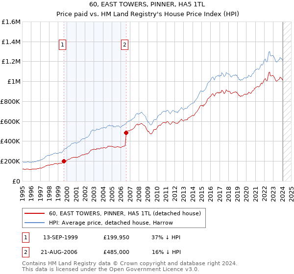 60, EAST TOWERS, PINNER, HA5 1TL: Price paid vs HM Land Registry's House Price Index