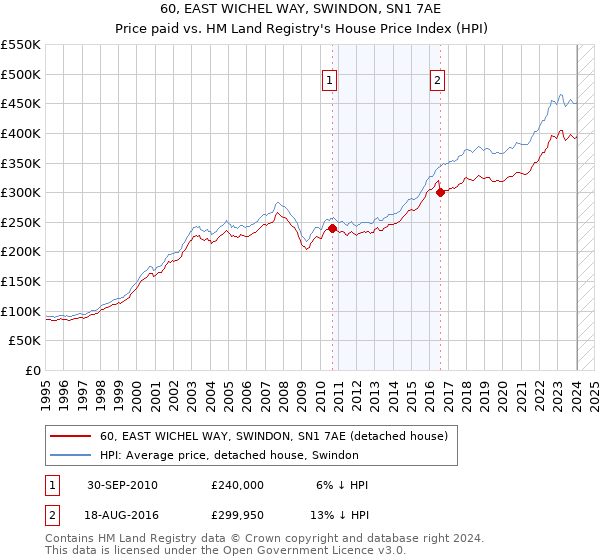 60, EAST WICHEL WAY, SWINDON, SN1 7AE: Price paid vs HM Land Registry's House Price Index