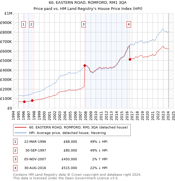 60, EASTERN ROAD, ROMFORD, RM1 3QA: Price paid vs HM Land Registry's House Price Index