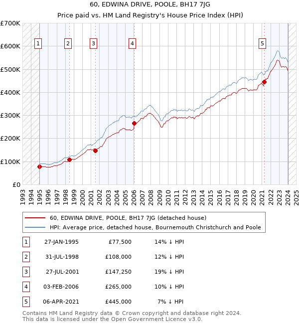 60, EDWINA DRIVE, POOLE, BH17 7JG: Price paid vs HM Land Registry's House Price Index