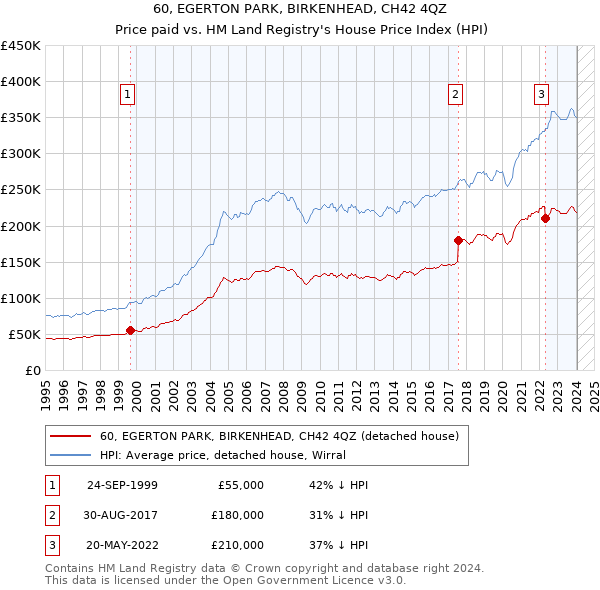 60, EGERTON PARK, BIRKENHEAD, CH42 4QZ: Price paid vs HM Land Registry's House Price Index