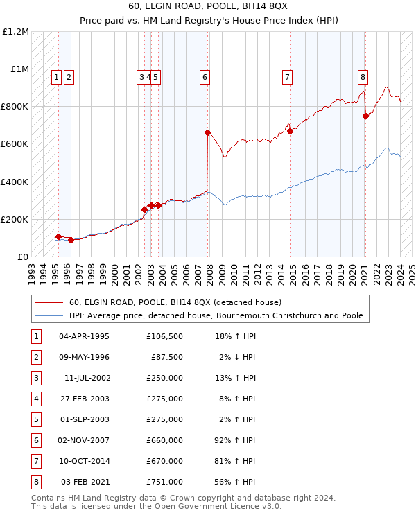 60, ELGIN ROAD, POOLE, BH14 8QX: Price paid vs HM Land Registry's House Price Index