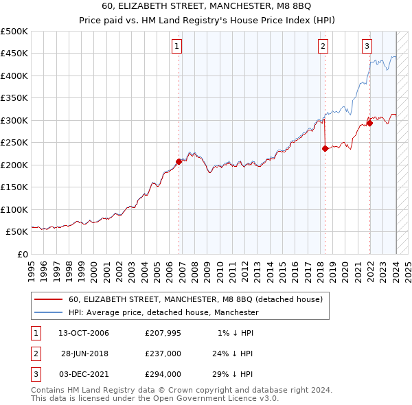 60, ELIZABETH STREET, MANCHESTER, M8 8BQ: Price paid vs HM Land Registry's House Price Index