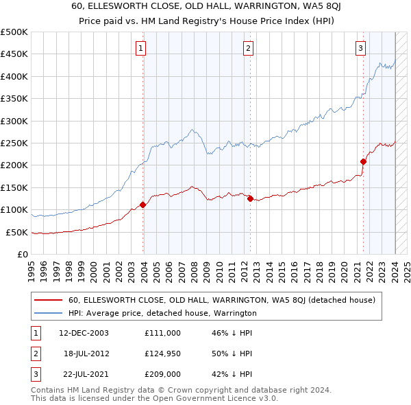 60, ELLESWORTH CLOSE, OLD HALL, WARRINGTON, WA5 8QJ: Price paid vs HM Land Registry's House Price Index
