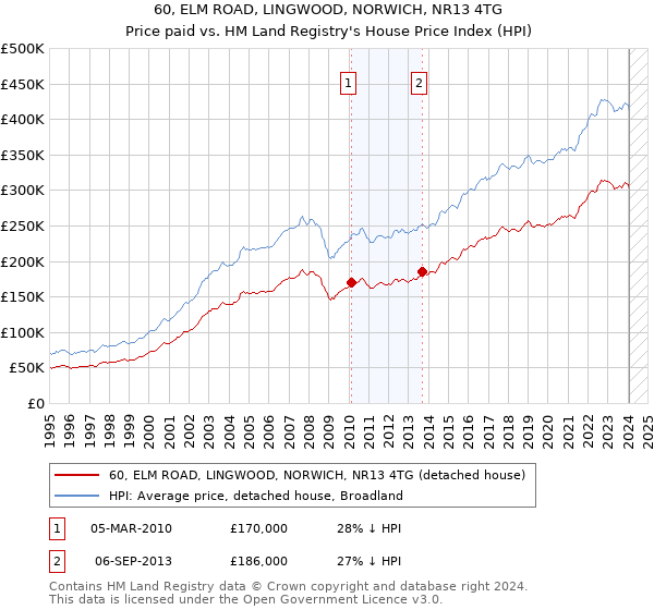 60, ELM ROAD, LINGWOOD, NORWICH, NR13 4TG: Price paid vs HM Land Registry's House Price Index