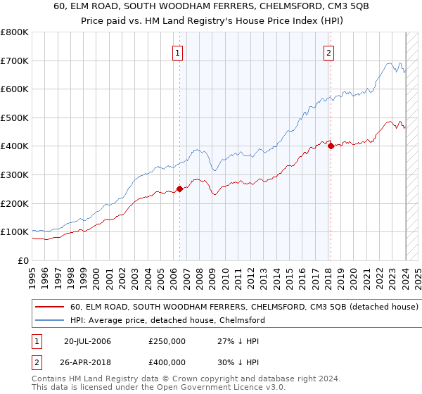 60, ELM ROAD, SOUTH WOODHAM FERRERS, CHELMSFORD, CM3 5QB: Price paid vs HM Land Registry's House Price Index