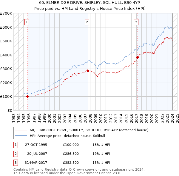 60, ELMBRIDGE DRIVE, SHIRLEY, SOLIHULL, B90 4YP: Price paid vs HM Land Registry's House Price Index