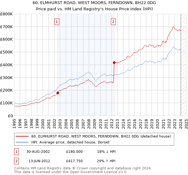 60, ELMHURST ROAD, WEST MOORS, FERNDOWN, BH22 0DG: Price paid vs HM Land Registry's House Price Index