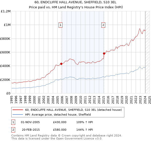60, ENDCLIFFE HALL AVENUE, SHEFFIELD, S10 3EL: Price paid vs HM Land Registry's House Price Index