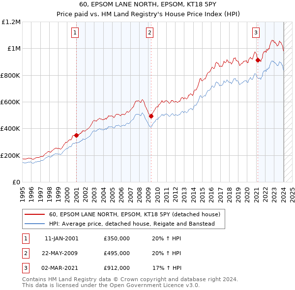 60, EPSOM LANE NORTH, EPSOM, KT18 5PY: Price paid vs HM Land Registry's House Price Index