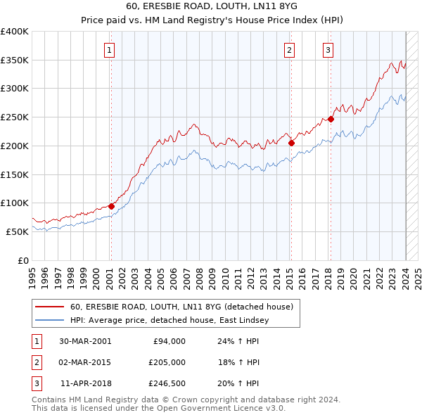 60, ERESBIE ROAD, LOUTH, LN11 8YG: Price paid vs HM Land Registry's House Price Index