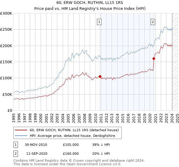 60, ERW GOCH, RUTHIN, LL15 1RS: Price paid vs HM Land Registry's House Price Index