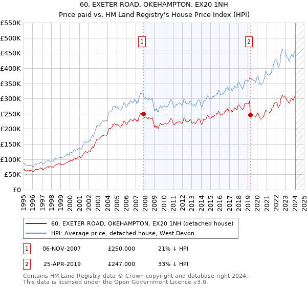 60, EXETER ROAD, OKEHAMPTON, EX20 1NH: Price paid vs HM Land Registry's House Price Index