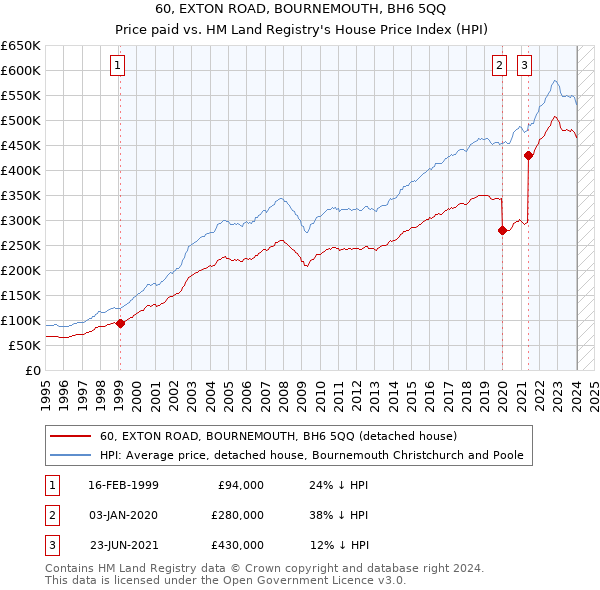60, EXTON ROAD, BOURNEMOUTH, BH6 5QQ: Price paid vs HM Land Registry's House Price Index