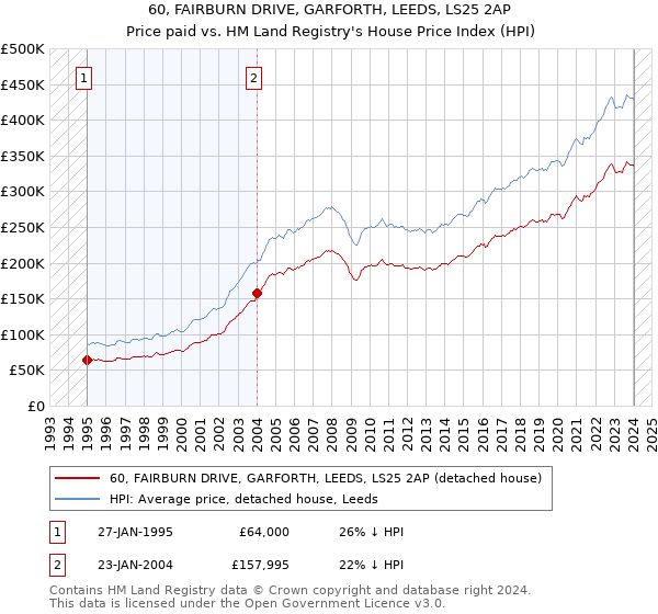 60, FAIRBURN DRIVE, GARFORTH, LEEDS, LS25 2AP: Price paid vs HM Land Registry's House Price Index