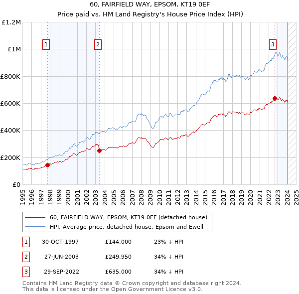60, FAIRFIELD WAY, EPSOM, KT19 0EF: Price paid vs HM Land Registry's House Price Index