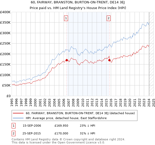 60, FAIRWAY, BRANSTON, BURTON-ON-TRENT, DE14 3EJ: Price paid vs HM Land Registry's House Price Index