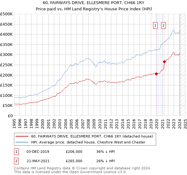 60, FAIRWAYS DRIVE, ELLESMERE PORT, CH66 1RY: Price paid vs HM Land Registry's House Price Index