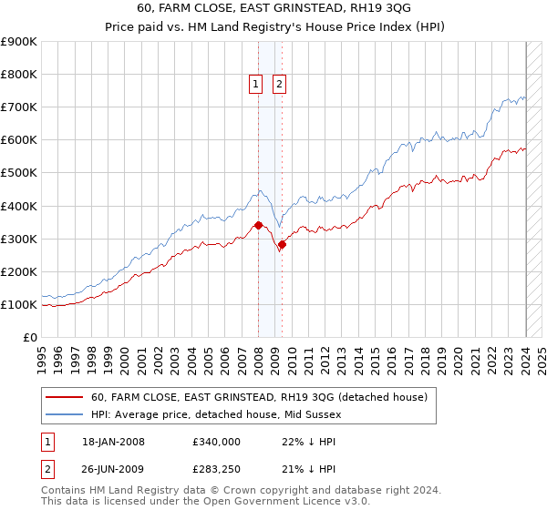 60, FARM CLOSE, EAST GRINSTEAD, RH19 3QG: Price paid vs HM Land Registry's House Price Index