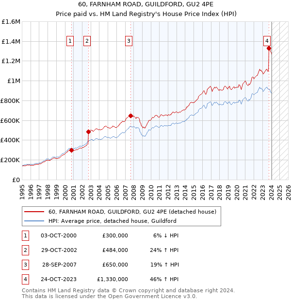 60, FARNHAM ROAD, GUILDFORD, GU2 4PE: Price paid vs HM Land Registry's House Price Index
