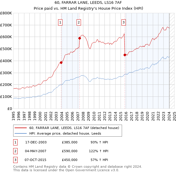 60, FARRAR LANE, LEEDS, LS16 7AF: Price paid vs HM Land Registry's House Price Index