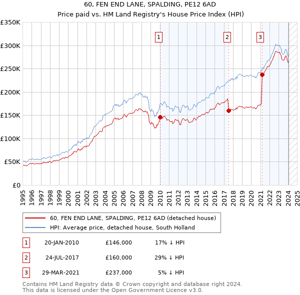 60, FEN END LANE, SPALDING, PE12 6AD: Price paid vs HM Land Registry's House Price Index