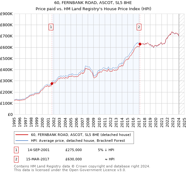 60, FERNBANK ROAD, ASCOT, SL5 8HE: Price paid vs HM Land Registry's House Price Index