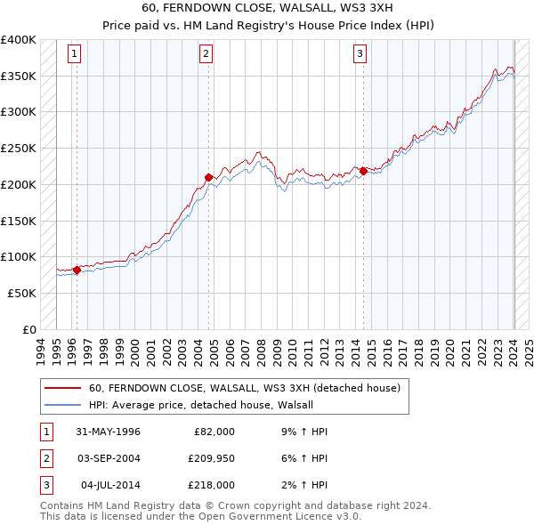 60, FERNDOWN CLOSE, WALSALL, WS3 3XH: Price paid vs HM Land Registry's House Price Index
