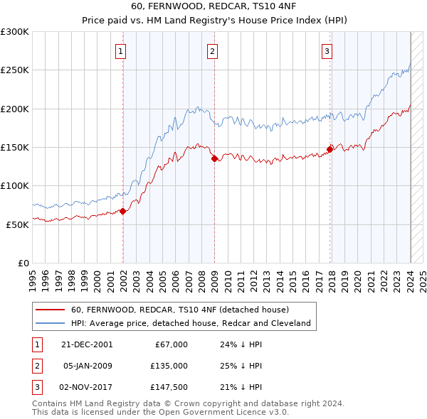 60, FERNWOOD, REDCAR, TS10 4NF: Price paid vs HM Land Registry's House Price Index