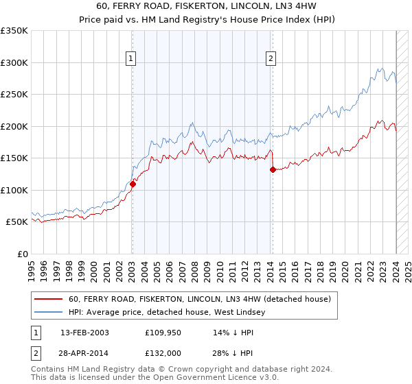 60, FERRY ROAD, FISKERTON, LINCOLN, LN3 4HW: Price paid vs HM Land Registry's House Price Index