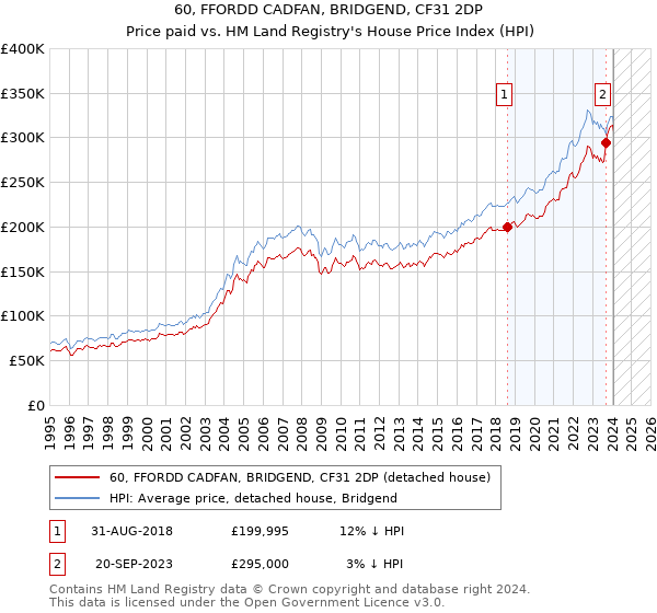 60, FFORDD CADFAN, BRIDGEND, CF31 2DP: Price paid vs HM Land Registry's House Price Index