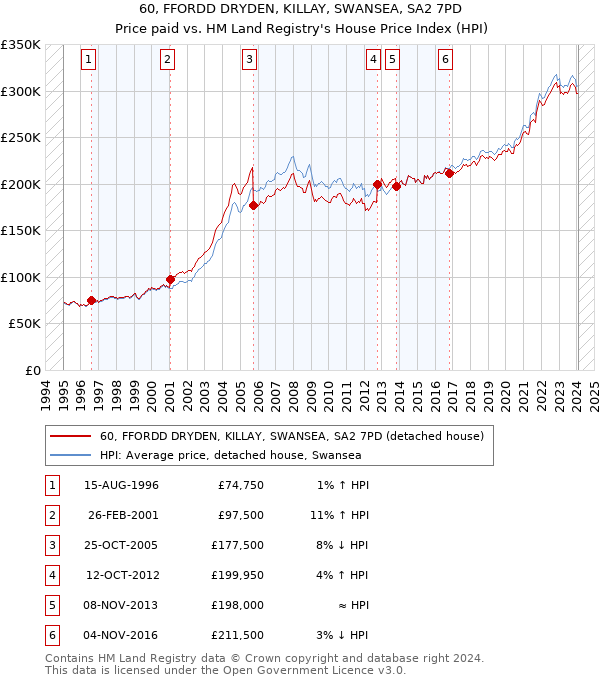 60, FFORDD DRYDEN, KILLAY, SWANSEA, SA2 7PD: Price paid vs HM Land Registry's House Price Index