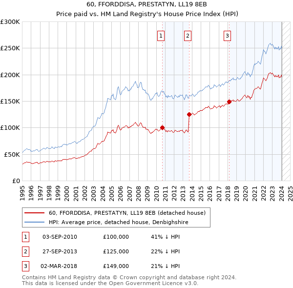60, FFORDDISA, PRESTATYN, LL19 8EB: Price paid vs HM Land Registry's House Price Index