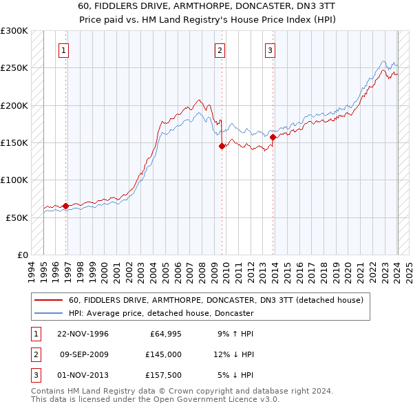 60, FIDDLERS DRIVE, ARMTHORPE, DONCASTER, DN3 3TT: Price paid vs HM Land Registry's House Price Index