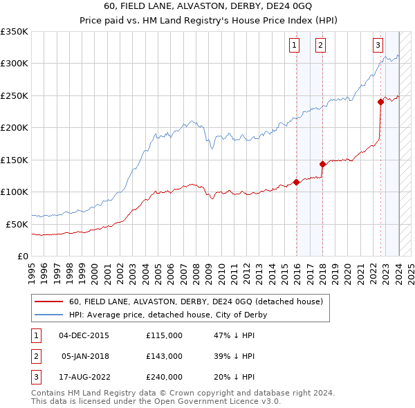 60, FIELD LANE, ALVASTON, DERBY, DE24 0GQ: Price paid vs HM Land Registry's House Price Index