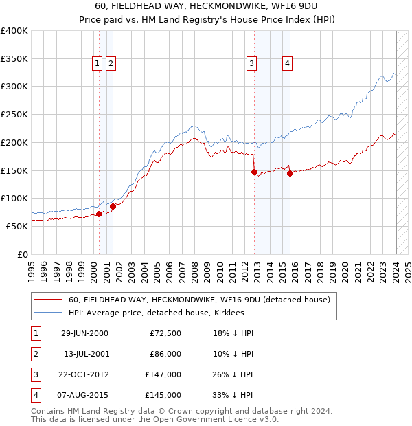 60, FIELDHEAD WAY, HECKMONDWIKE, WF16 9DU: Price paid vs HM Land Registry's House Price Index