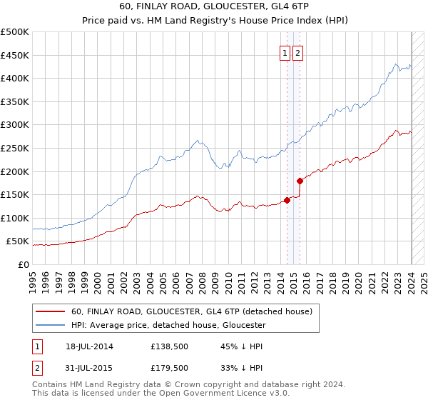 60, FINLAY ROAD, GLOUCESTER, GL4 6TP: Price paid vs HM Land Registry's House Price Index