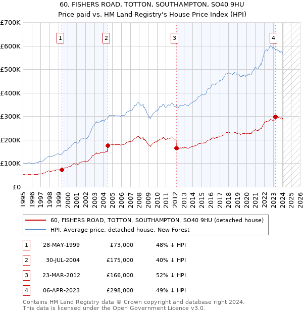 60, FISHERS ROAD, TOTTON, SOUTHAMPTON, SO40 9HU: Price paid vs HM Land Registry's House Price Index