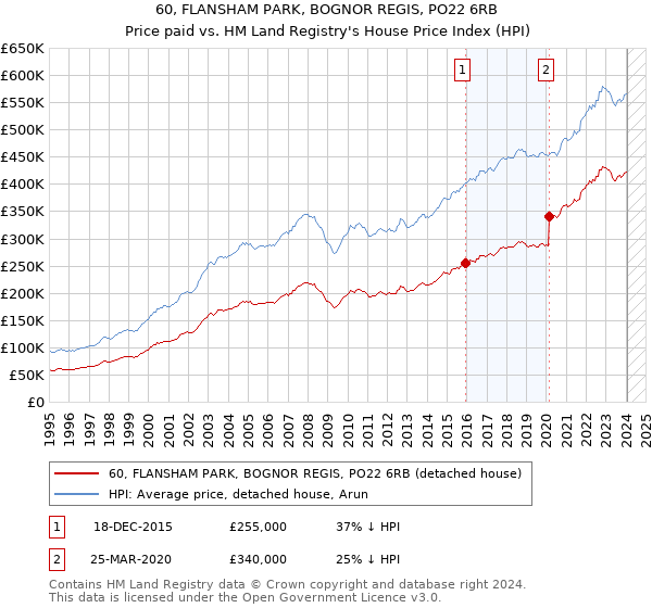 60, FLANSHAM PARK, BOGNOR REGIS, PO22 6RB: Price paid vs HM Land Registry's House Price Index