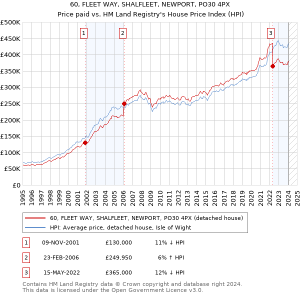 60, FLEET WAY, SHALFLEET, NEWPORT, PO30 4PX: Price paid vs HM Land Registry's House Price Index
